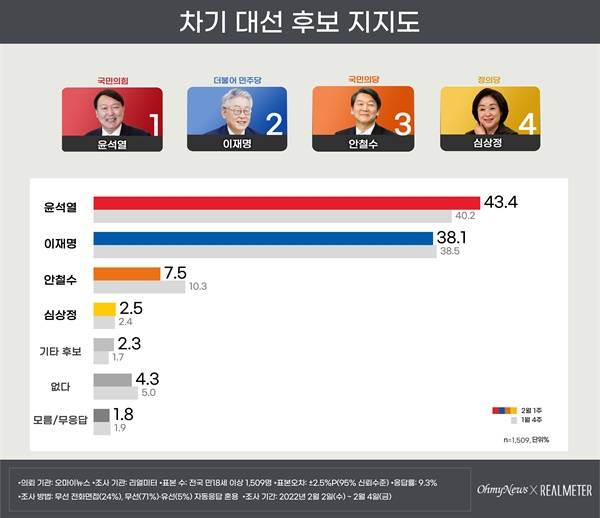리얼미터 제공
