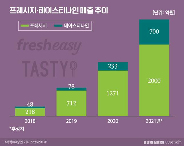 프레시지는 테이스티나인 인수로 '규모'를 더 키웠습니다. /그래픽=유상연 기자 prtsy201@
