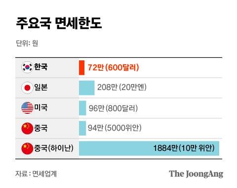 주요국 면세한도. 그래픽=김은교 kim.eungyo@joongang.co.kr