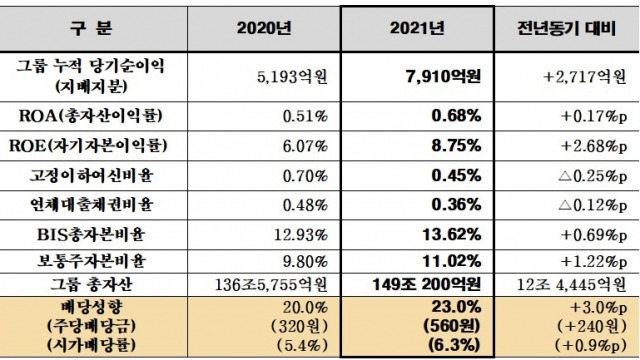 BNK금융그룹 주요 경영지표 현황. 자료=BNK금융그룹