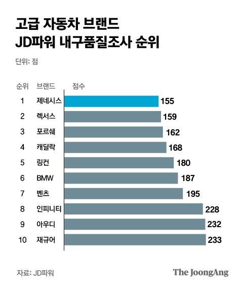 고급 자동차 브랜드 JD파워 내구품질조사 순위. 그래픽 박경민 기자