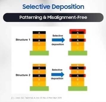 선택적 증착 콘셉트. 검은색 A면과 특정 화학물질의 ‘케미스트리’로 빨강색 박막이 증착된 걸 보실 수 있습니다. 측면으로도 증착이 가능하다는 게 포인트입니다.