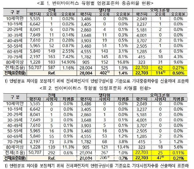 지난해 12월 1일부터 올 2월 4일까지 오미크론 확진자의 연령대별 중증화율(위)과 치명률(아래). (자료=질병관리청)