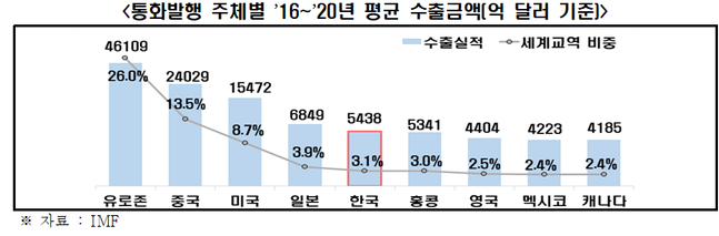 통화발행 주체별 2016~2020년 평균 수출금액 추이.ⓒ전국경제인연합회