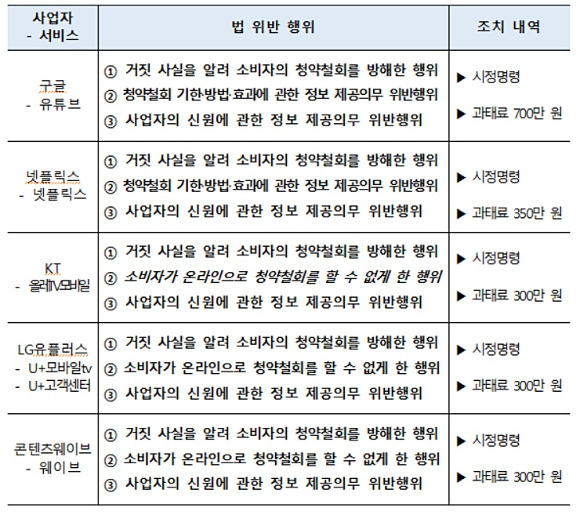 사업자별 법 위반 행위·조치 내역 [사진=공정위]