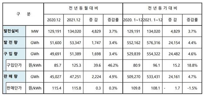 2021년 12월 월간 전력 판매 및 발전 실적 [한국전력 제공. 재판매 및 DB 금지]