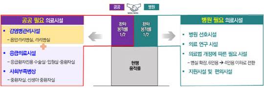 서울시 종합의료시설 도시계획 지원방안 적용 예시. <서울시 제공>