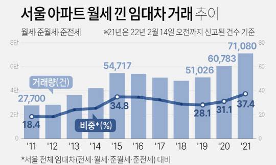 서울부동산정보광장에 신고된 2011년부터 작년까지 서울 아파트 월세 낀 임대차 거래 추이 그래프. <연합뉴스>