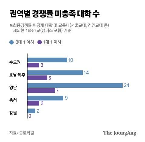 2022학년도 대학 수학능력시험 정시모집 권역별 경쟁률 미충족 대학 수. [자료 종로학원]