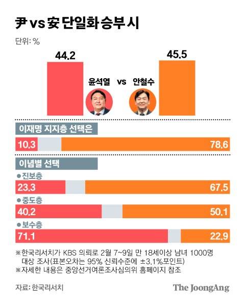 윤안 단일화 승부시. 그래픽=김경진 기자 capkim@joongang.co.kr