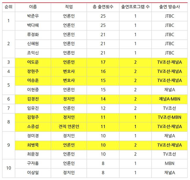 ▲ 2021년 12월29일부터 2022년 2월7일까지 종편4사 시사대담 프로그램 출연횟수 상위 10위 출연자. 표=민주언론시민연합