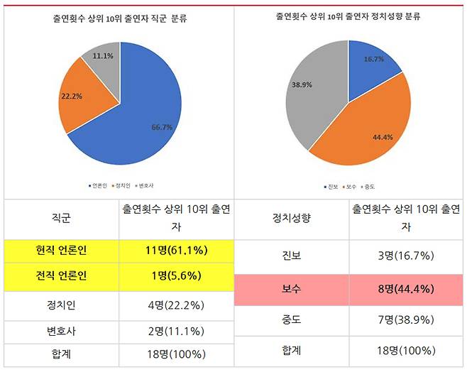 ▲ 2021년 12월29일부터 2022년 2월7일까지 종편4사 시사대담 프로그램 출연횟수 상위 10위 출연자 직군정치성향 분류. 표=민주언론시민연합