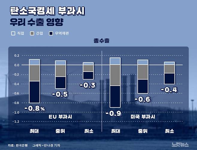 유럽과 미국에서 톤당 50달러의 탄소국경세를 징수하면, 우리 수출 감소율은 중위값 기준으로 각각 0.5%와 0.6% 위축될 것으로 추정됐다. 자료=한국은행