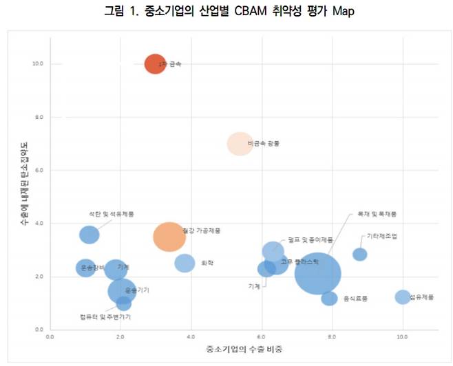원의 면적은 직접수출 대비 간접수출 비율을 나타낸다. 즉 해당 산업에서 간접수출을 통해 수출활동에 참여하는 중소기업이 많을수록 면적이 크다. 현재 CBAM 대상품목이 주황색이며 색이 진할 수록 하위품목의 포함범위가 넓다. 자료=대외경제정책연구원