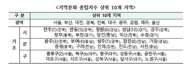 '지역문화 종합지수 상위 10개 지역'  [문화체육관광부 제공]