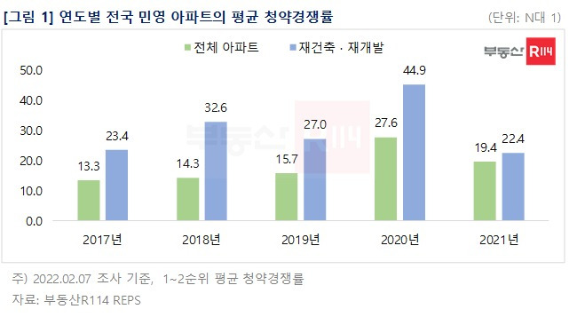 연도별 전국 민영 아파트 평균 청약경쟁률(부동산R114 제공) © 뉴스1