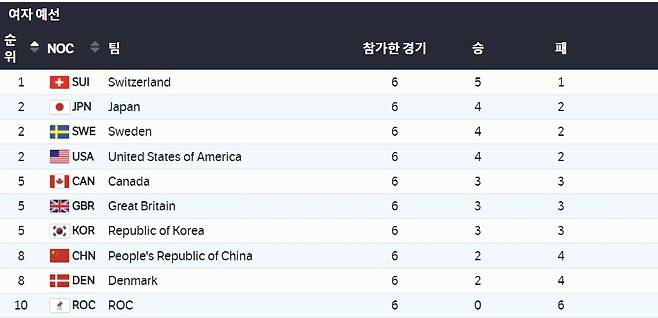 베이징올림픽 여자컬링 예선 중간순위(15일 오전 현재). [사진 베이징올림픽 홈페이지]