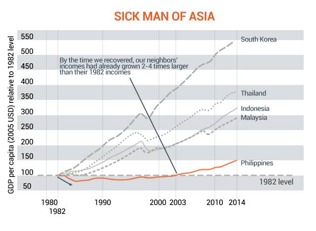 마르코스 집권 후반기인 1980년대부터 필리핀 경제는 급격히 무거워졌다. 마르코스 집권 21년동안 필리핀 국민의 소득은 단 2.8배 올랐다. 이 무렵 주변국들은 필리핀보다 2~4배 성장했다.  경쟁국과 비교한 필리핀의 경제 성장률 그래프. 자료 Punongbayan & Mandrilla