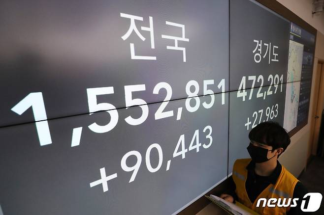 신종 코로나바이러스 감염증(코로나19) 신규 확진자가 9만 443명으로 국내 코로나19 유입 이후 처음으로 9만명대를 기록한 16일 오후 경기도 성남시 중원구 성남시청 재난안전상황실 모니터에 전국의 누적 확진자 수와 신규 확진자 수가 표시돼 있다. 2022.2.16/뉴스1 © News1 김영운 기자