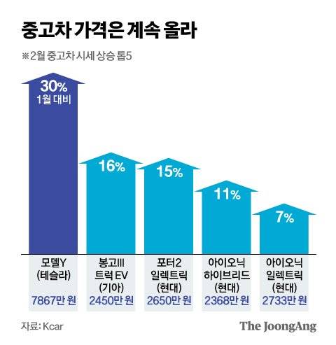 중고차 가격은 계속 올라. 그래픽=신재민 기자 shin.jaemin@joongang.co.kr
