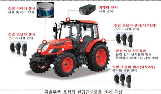 농림식품기술기획평가원이 지난해 대동과 함께 개발한 자율주행 뿐아니라 자율작업까지 가능한 농업용 트랙터 구성도. [자료 농기평]