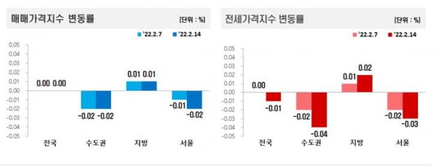 매매 및 전세가격지수 변동률 사진=한국부동산원