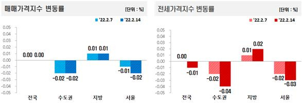 매매가격지수 및 전세가격지수 변동률 [한국부동산원 제공]