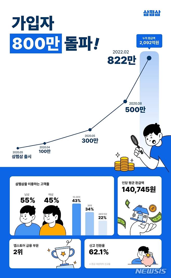 [서울=뉴시스] 자비스앤빌런즈는 세금신고와 환급 도움 서비스 '삼쩜삼'이 누적 가입자 822만명, 환급액 2092억원을 돌파했다고 17일 밝혔다. (인포그래픽=자비스앤빌런즈 제공) 2022.02.18. photo@newsis.com