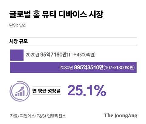 글로벌 홈 뷰티 디바이스 시장. 그래픽=박경민 기자 minn@joongang.co.kr