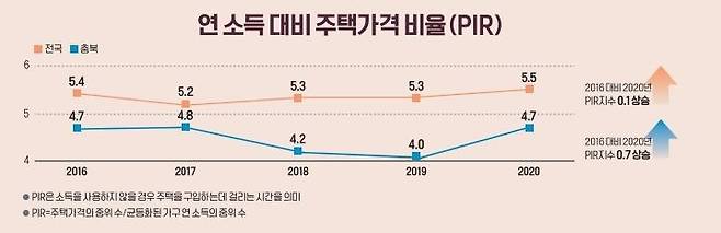 충북 생애 첫 내 집 마련과 관련한 인포그래픽 자료. [충북연구원 정책개발센터 제공. 재배포 및 DB 금지]