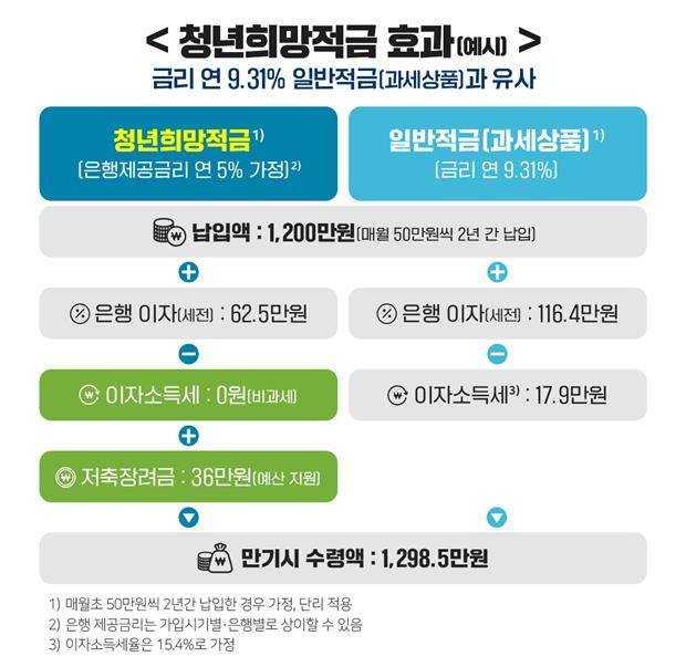 금융위원회가 발표한 청년희망적금 효과. 자료=금융위원회 제공