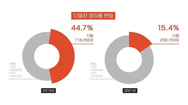 국내 자동차 시장에서 디젤 점유율이 급격히 하락했다