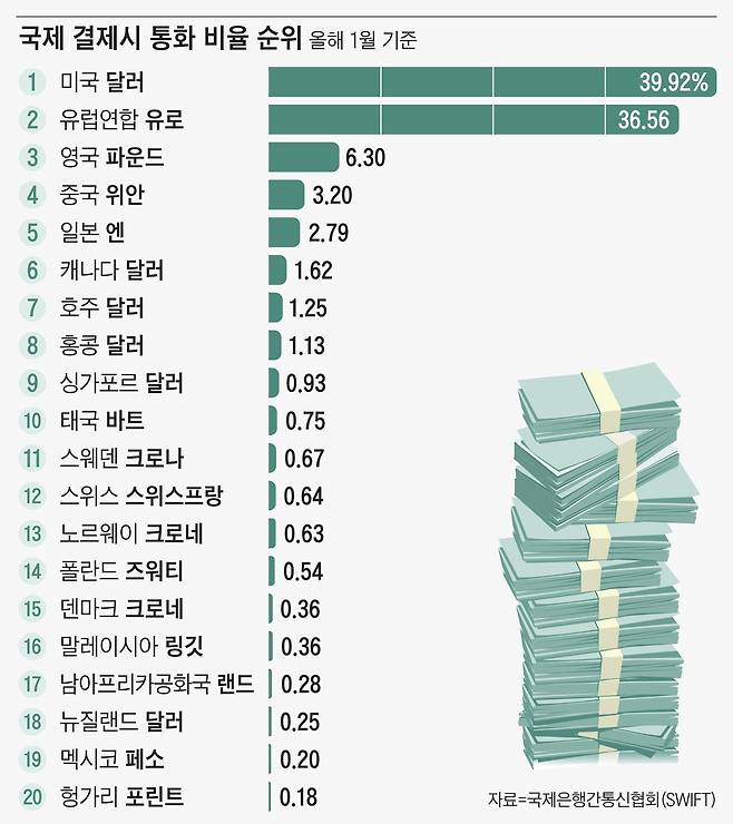 국제은행간통신협회(SWIFT)의 올해 1월 기준 국제 결제시 통화 비율 순위. 20위까지 나와 있는 가운데 원화는 없다./SWIFT