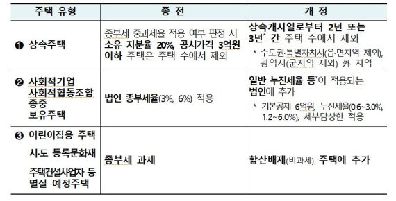 종합부동산세 제도 보완내용. 자료=기획재정부