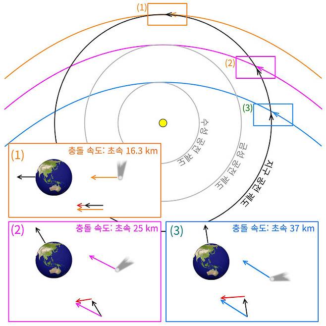 그림 3. 카이퍼대에서 날아오는 혜성이 지구와 충돌이 가까워졌을 때, 지구에서 본 혜성의 상대 속도 (빨간색 화살표). 지구 공전 속도와 혜성 공전 속도 사이에 방향 차이가 클수록 상대 속도도 크다. 혜성의 충돌 속도에는 지구 중력이 혜성을 끌어당겨 커진 속도가 추가된다. (1) 혜성이 태양에 가장 가까운 거리가 지구-태양 사이의 거리인 경우, (2) 혜성이 태양에 가장 가까운 거리가 금성 -태양 사이의 거리인 경우 (3) 혜성이 태양에 가장 가까운 거리가 수성 -태양 사이의 거리인 경우