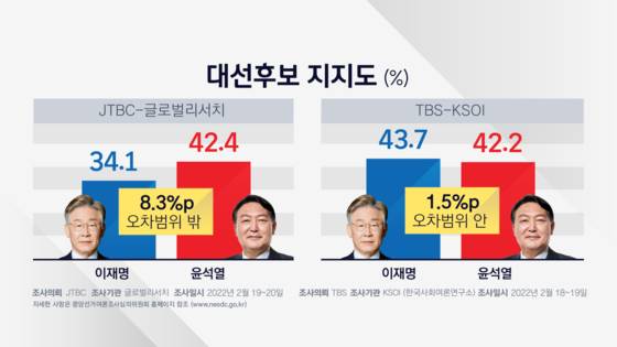 21일 발표된 두 개 여론조사 결과