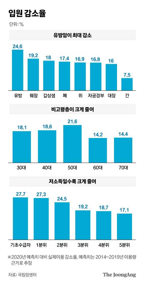입원 감소율. 그래픽=차준홍 기자 cha.junhong@joongang.co.kr