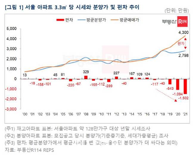 (자료=부동산R114)