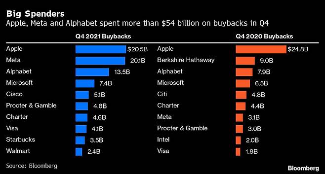 S&P500 중 자사주 매입 톱 10 기업 비교. /자료=블룸버그