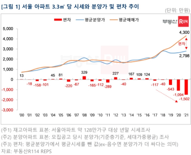 서울 아파트 3.3㎡(평) 당 시세와 분양가 및 편차 추이 /사진=부동산R114