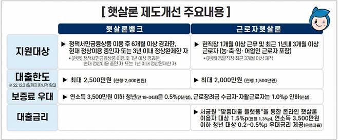 [서민금융진흥원 제공]