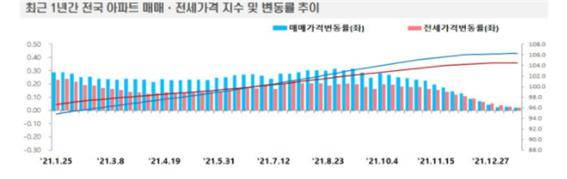<표 1-1> 최근 1년간 전국 아파트 매매 · 전세가 지수 및 변동률 추이, 출처 : 한국부동산원
