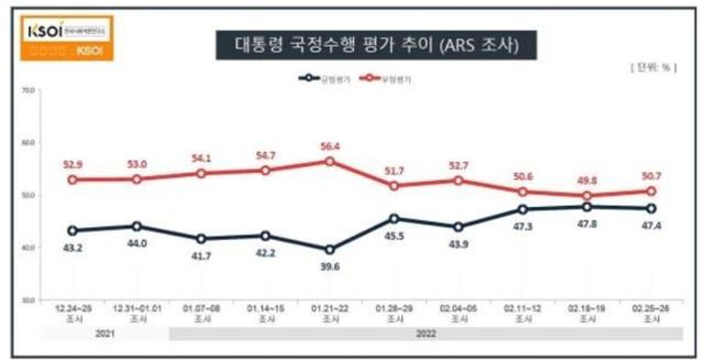 한국사회여론연구소(KSOI) 조사