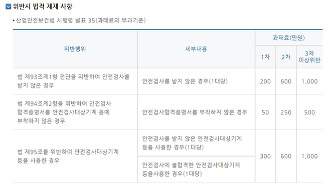 안전 검사 위반 시 법적 제재 사항