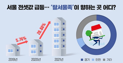 <서울 전셋값 급등...탈서울족이 향하는 곳 어디? 출처: 부동산인포>