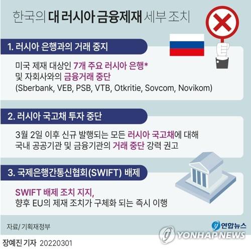 [그래픽] 한국의 대 러시아 금융제재 세부 조치 (서울=연합뉴스) 장예진 기자 = 정부가 대(對)러시아 금융제재에 동참하는 차원에서 러시아 주요 은행과의 금융거래와 러시아 국고채 거래를 막기로 했다.
    jin34@yna.co.kr
    트위터 @yonhap_graphics  페이스북 tuney.kr/LeYN1