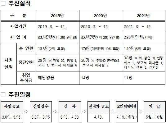 2022년 울산청년구직지원금 추진계획.