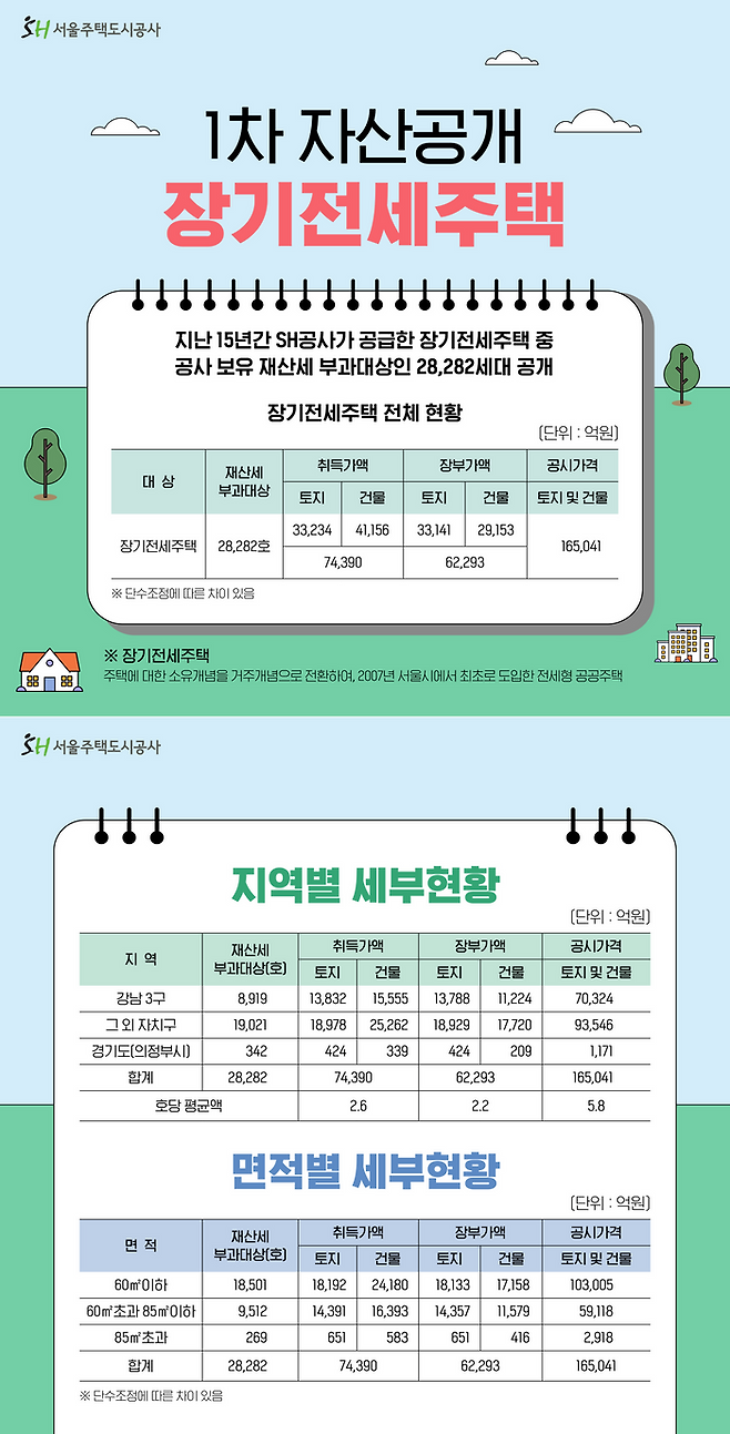 SH공사는 이번 장기전세주택 자산 공개를 시작으로 순차적으로 주택, 상가 등 건물, 토지 등에 대한 자산내역을 공개할 예정이다.ⓒSH