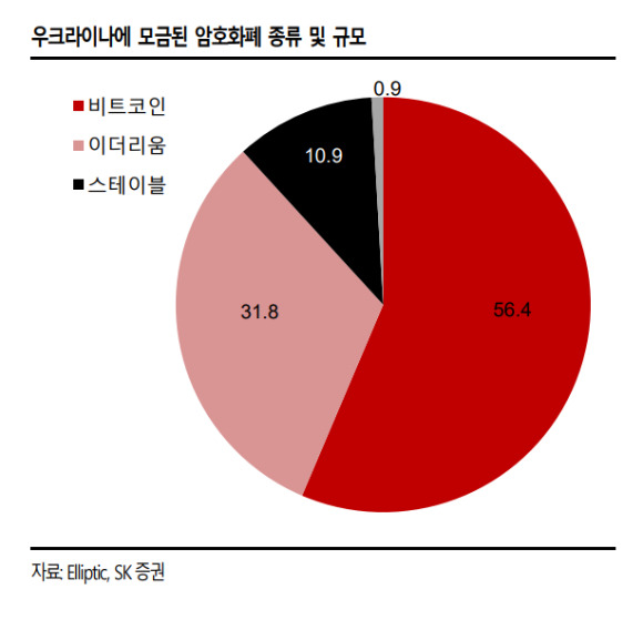 우크라이나 기부에 활용된 가상자산 종류와 비중. [사진=SK증권]