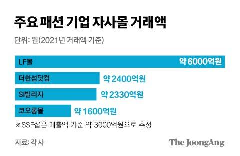 주요 패션 기업 자사몰 거래액. 그래픽=김경진 기자 capkim@joongang.co.kr